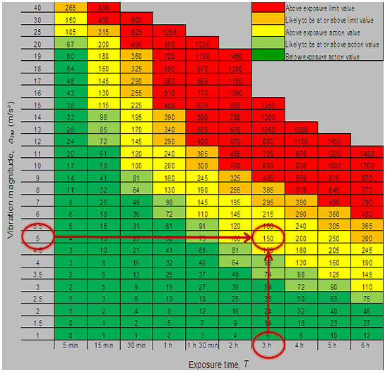 HSE Vibration Levels Everything you need to know HAVSPRO