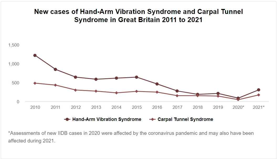 HSE HAVS Statistics